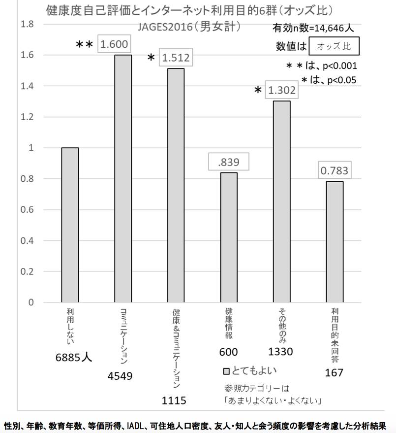 日本福祉大学「ネットによるつながりがあると健康な人が１．６倍」グラフ資料
